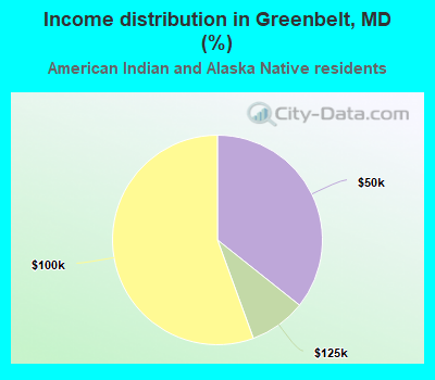 Income distribution in Greenbelt, MD (%)