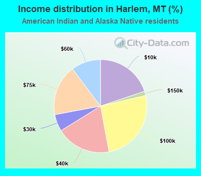 Income distribution in Harlem, MT (%)