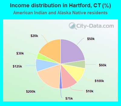 Income distribution in Hartford, CT (%)