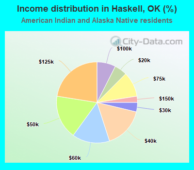 Income distribution in Haskell, OK (%)