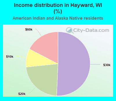 Income distribution in Hayward, WI (%)