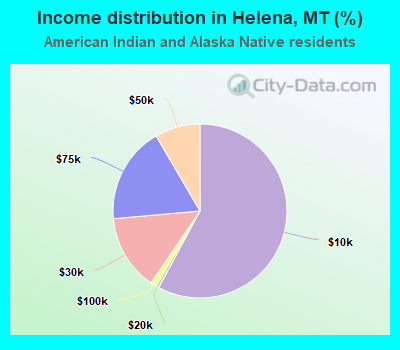 Income distribution in Helena, MT (%)