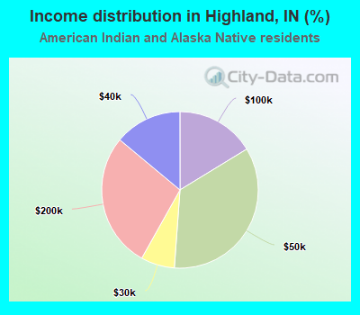 Income distribution in Highland, IN (%)