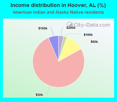 Income distribution in Hoover, AL (%)