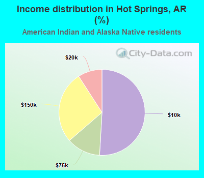 Income distribution in Hot Springs, AR (%)