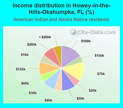 Income distribution in Howey-in-the-Hills-Okahumpka, FL (%)