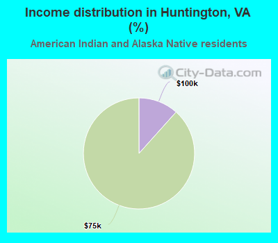 Income distribution in Huntington, VA (%)