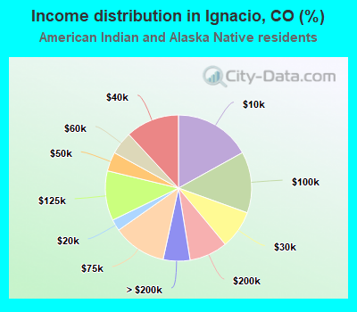 Income distribution in Ignacio, CO (%)