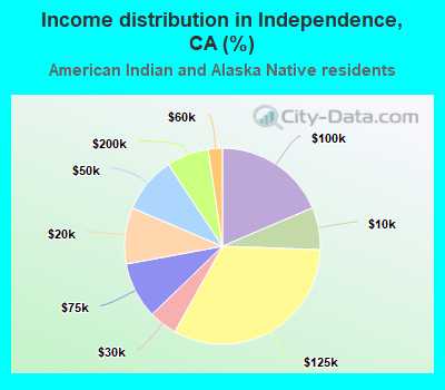 Income distribution in Independence, CA (%)