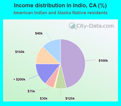 Income distribution in Indio, CA (%)