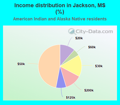 Income distribution in Jackson, MS (%)