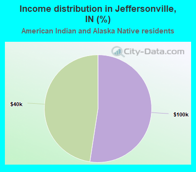 Income distribution in Jeffersonville, IN (%)