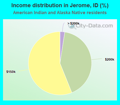 Income distribution in Jerome, ID (%)
