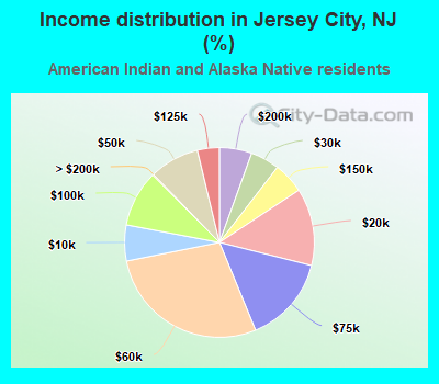 Income distribution in Jersey City, NJ (%)