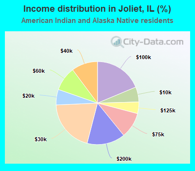 Income distribution in Joliet, IL (%)
