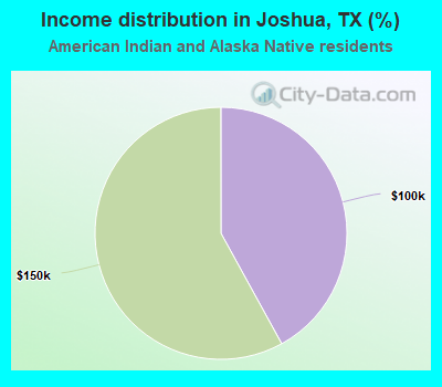 Income distribution in Joshua, TX (%)
