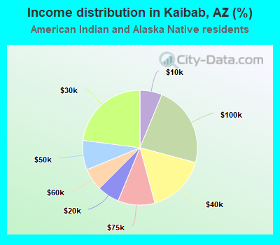 Income distribution in Kaibab, AZ (%)