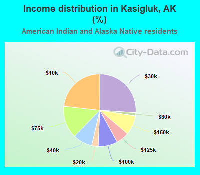Income distribution in Kasigluk, AK (%)