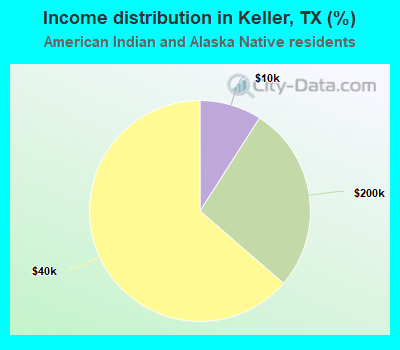Income distribution in Keller, TX (%)