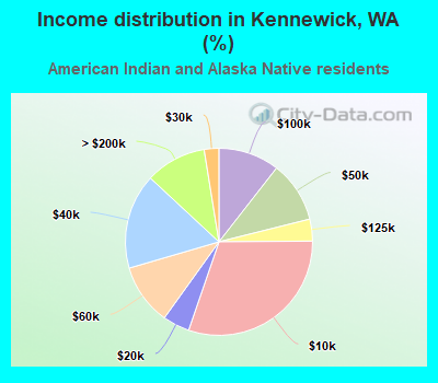 Income distribution in Kennewick, WA (%)