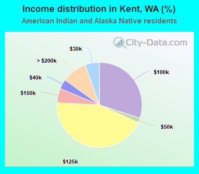 Income distribution in Kent, WA (%)