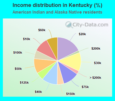 Income distribution in Kentucky (%)
