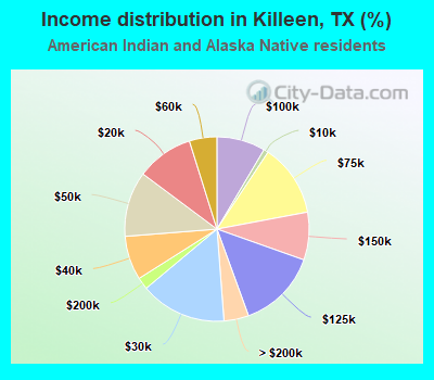 Income distribution in Killeen, TX (%)