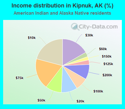 Income distribution in Kipnuk, AK (%)