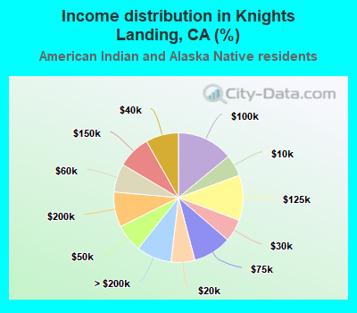 Income distribution in Knights Landing, CA (%)