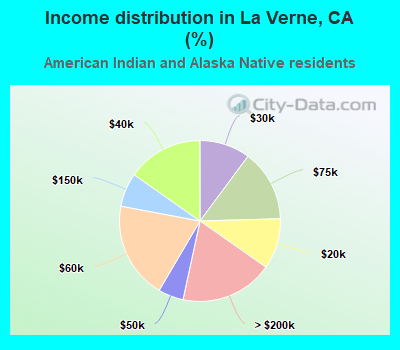 Income distribution in La Verne, CA (%)