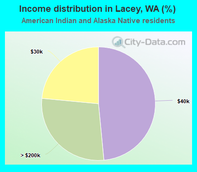 Income distribution in Lacey, WA (%)