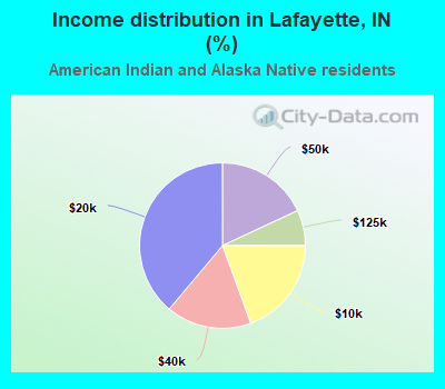 Income distribution in Lafayette, IN (%)
