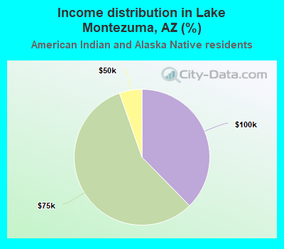 Income distribution in Lake Montezuma, AZ (%)