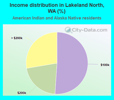 Income distribution in Lakeland North, WA (%)