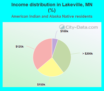 Income distribution in Lakeville, MN (%)