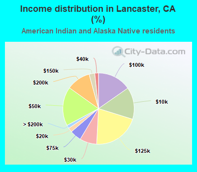 Income distribution in Lancaster, CA (%)