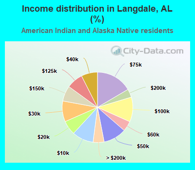 Income distribution in Langdale, AL (%)