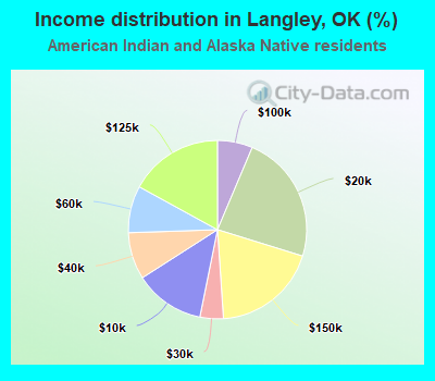 Income distribution in Langley, OK (%)