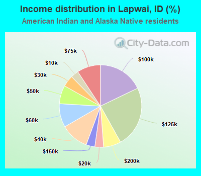 Income distribution in Lapwai, ID (%)