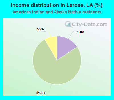 Income distribution in Larose, LA (%)