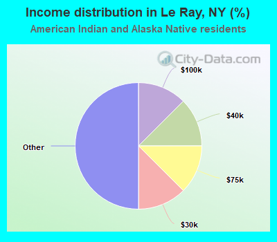 Income distribution in Le Ray, NY (%)