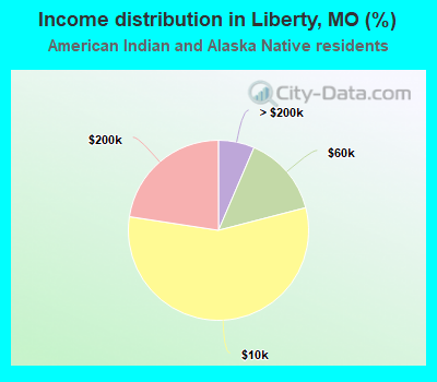 Income distribution in Liberty, MO (%)