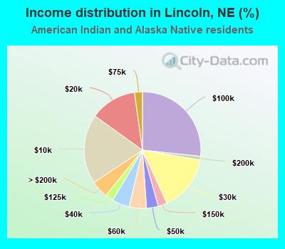 Income distribution in Lincoln, NE (%)