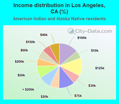 Income distribution in Los Angeles, CA (%)