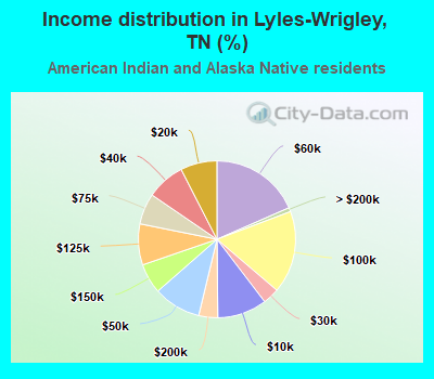 Income distribution in Lyles-Wrigley, TN (%)