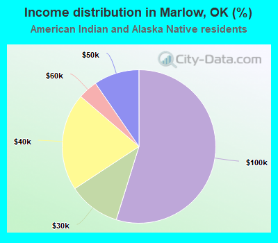 Income distribution in Marlow, OK (%)
