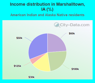 Income distribution in Marshalltown, IA (%)