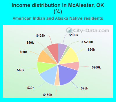 Income distribution in McAlester, OK (%)