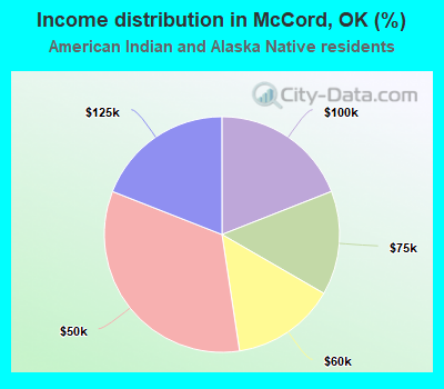 Income distribution in McCord, OK (%)