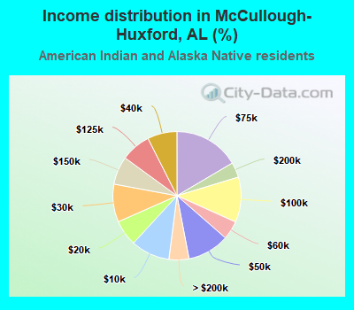 Income distribution in McCullough-Huxford, AL (%)